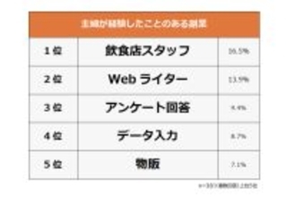 主婦の副業ランキング、1位は? - 2位ライター、3位アンケート回答