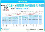 「「結婚後の共働き希望」男子学生68%で過去最高、「育休」取得意向も女子を上回る - マイナビ調査」の画像1