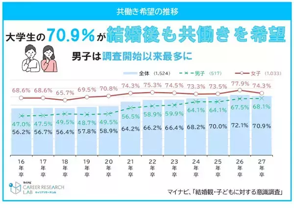 「結婚後の共働き希望」男子学生68%で過去最高、「育休」取得意向も女子を上回る - マイナビ調査