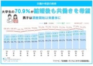 「結婚後の共働き希望」男子学生68%で過去最高、「育休」取得意向も女子を上回る - マイナビ調査