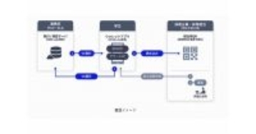 NEC、分散型IDで学生と地元企業をマッチング　京都で就活実証