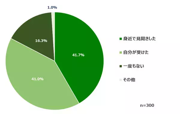 職場パワハラ、「何もできなかった」が最多 相談できない実態が明らかに