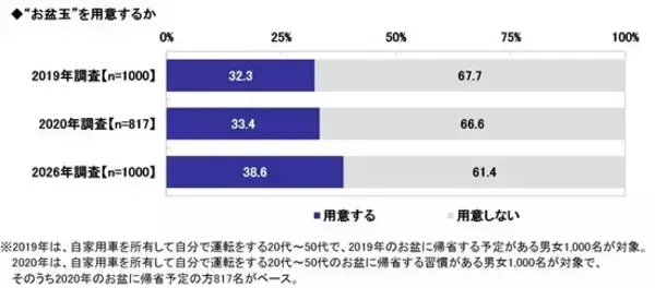 「お盆玉」を用意する人は38.6%で増加傾向に、子ども1人あたりいくら? - 1000人調査