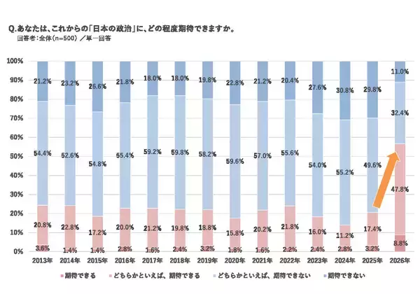 【新成人500人調査】「日本の政治」に期待する人が2.7倍に急増 - 最も関心が高いニュースは?