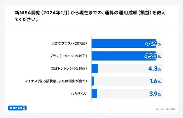 【新NISA】制度開始から2年、9割超がプラス運用 - 2026年の「成長投資枠」活用方法は?