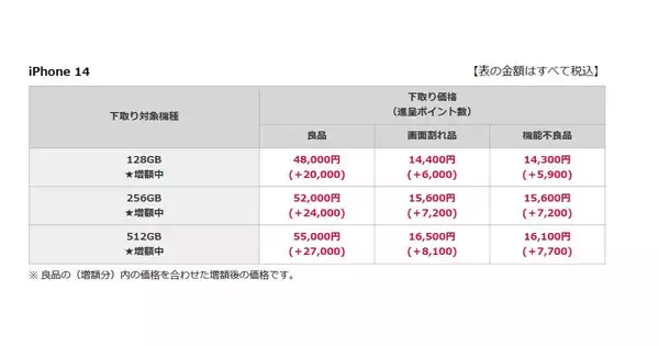 ドコモ、対象iPhoneの下取り価格を最大27,000円増額 - 3月31日まで