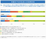 「フリーランス、副業、起業…外部人材の市場価値向上に「生成AIの活用」が必須条件」の画像1