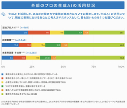 フリーランス、副業、起業…外部人材の市場価値向上に「生成AIの活用」が必須条件