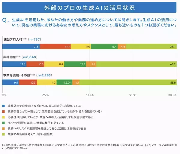フリーランス、副業、起業…外部人材の市場価値向上に「生成AIの活用」が必須条件