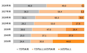 金融資産1億円以上の投資家1000人が予想 - 2050年の日経平均株価、価格水準、ドル円相場はどうなる?　