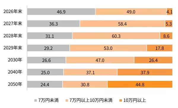 金融資産1億円以上の投資家1000人が予想 - 2050年の日経平均株価、価格水準、ドル円相場はどうなる?　