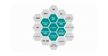 電通、企業文化の変革を支援するプログラム「Culture For Growth」を提供開始