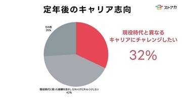 50代の3人に1人が「定年後、今と異なるキャリア」を希望 – 学び直したい分野は?