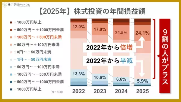 個人投資家9割が、2025年の株式投資でプラス -「+100～500万円未満」が2022年から倍増