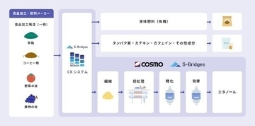 コスモ、CBシステムにより植物の無消費素材を有価物化 - 資源循環社会の実現に向け事業化を加速