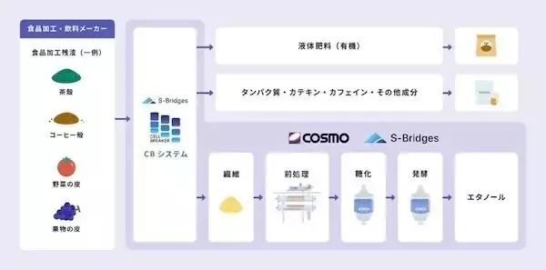 コスモ、CBシステムにより植物の無消費素材を有価物化 - 資源循環社会の実現に向け事業化を加速