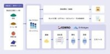 コスモ、CBシステムにより植物の無消費素材を有価物化 - 資源循環社会の実現に向け事業化を加速
