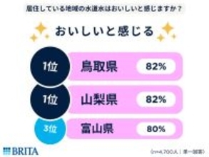 「水道水がおいしくない」都道府県ランキング、1位は? 「おいしい」は鳥取県、山梨県 - 4700人意識調査