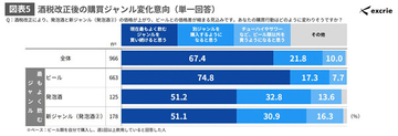 【酒税改正】ビール・発泡酒・新ジャンルの税率が2026年10月統一へ、購入意向はどう変わる? - 変更を検討する人の割合は