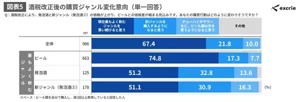 【酒税改正】ビール・発泡酒・新ジャンルの税率が2026年10月統一へ、購入意向はどう変わる? - 変更を検討する人の割合は