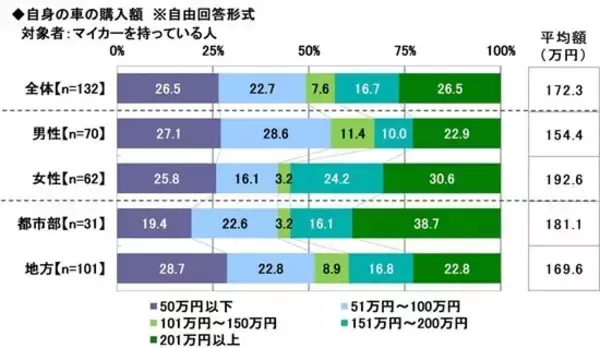 「車がある生活」をするのに必要な手取り月収はいくら? - 20歳の回答は
