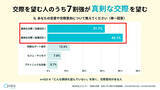 「若者の7割が「真剣交際」を望むも、約9割が「自然な出会い」を求めて動けない実態が判明 - ペアーズ調査」の画像1