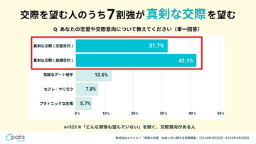 若者の7割が「真剣交際」を望むも、約9割が「自然な出会い」を求めて動けない実態が判明 - ペアーズ調査