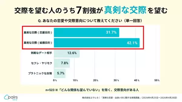 若者の7割が「真剣交際」を望むも、約9割が「自然な出会い」を求めて動けない実態が判明 - ペアーズ調査