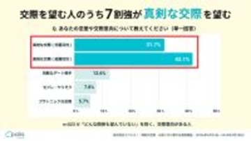 若者の7割が「真剣交際」を望むも、約9割が「自然な出会い」を求めて動けない実態が判明 - ペアーズ調査
