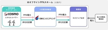 コスモ×日鉄エンジニアリング、「FIP移行陸上風力発電所を活用したオフサイトPPA」を運用開始