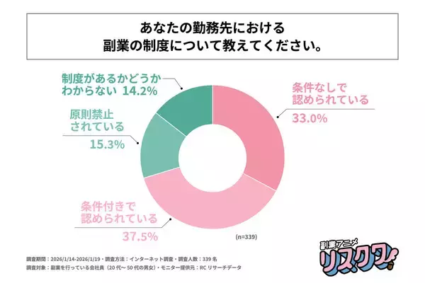 副業OK時代でも悩みは多い? 申請・制度への不満が浮き彫りに