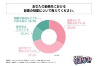 副業OK時代でも悩みは多い? 申請・制度への不満が浮き彫りに