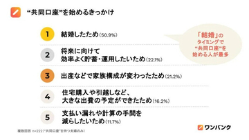 「夫婦の共同口座」持っている割合は? - 持たない夫婦に比べて貯蓄額1.2倍、投資額1.6倍と明らかに