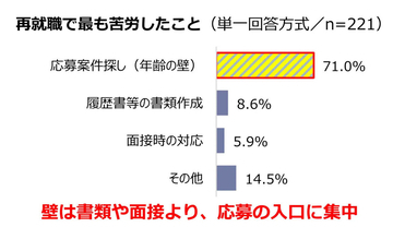 「応募できる仕事がない」シニアの再就職、7割超が“年齢の壁” - それでも働きたい人は？