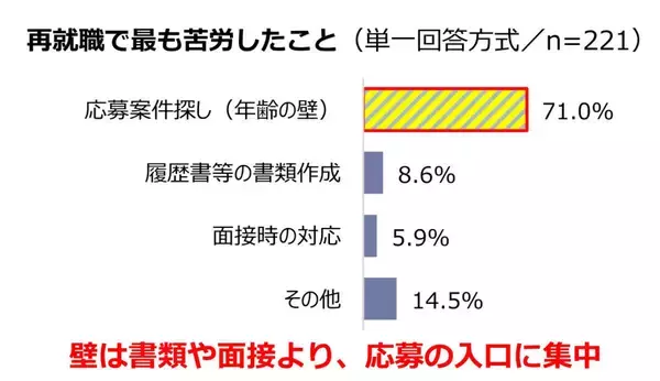 「応募できる仕事がない」シニアの再就職、7割超が“年齢の壁” - それでも働きたい人は？