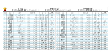 【福岡ソフトバンクホークス】選手のレア名字ランキング、1位は? -「周東(佑京)」「栗原(陵矢)」もランクイン