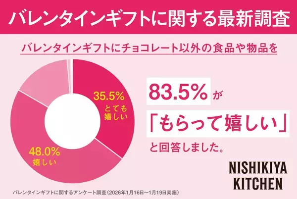 バレンタイン8割超が「チョコ以外が嬉しい」と回答、もらって嬉しいギフト1位は?