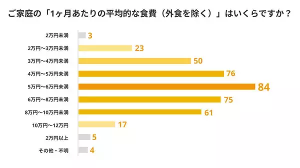4人家族の食品消費税は年間いくらになる?