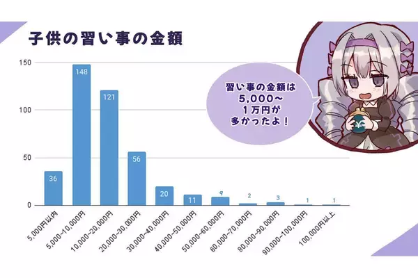 子どもの習い事は週1〜週2が多い傾向、月にかけている金額は?