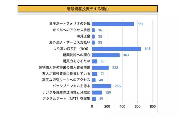 グローバルと何が違う? 日本の暗号資産投資スタイルを調査 – Binance調査