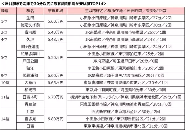 【渋谷駅まで電車で30分以内】「家賃が安い駅」ランキング、1位は家賃相場5万6000円!?
