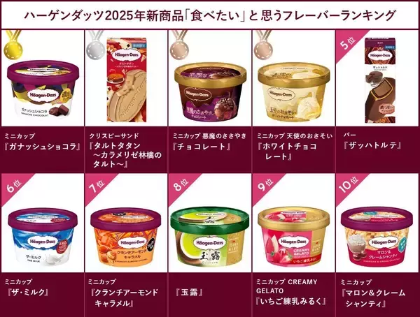 【ハーゲンダッツ】ファンが選ぶ「食べたい」フレーバー総選挙2025 - 1位は濃厚チョコ系のあの商品