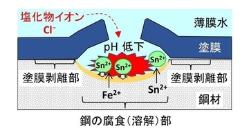 日本製鉄、塗装用耐食鋼「CORSPACE」で全国発明表彰「発明賞」を受賞