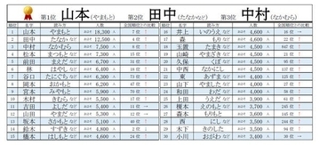 難読名字の代表格「小鳥遊さん」の人数は和歌山県が最多! ランキング発表