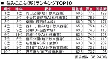 北海道民が選ぶ「住みたい街」、6年連続の1位はどこ?