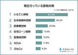 「社会人が取り組む節税対策、1位は? - 2位生命保険料控除、3位医療費控除」の画像1