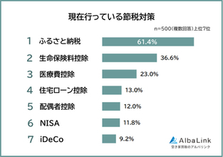 社会人が取り組む節税対策、1位は? - 2位生命保険料控除、3位医療費控除