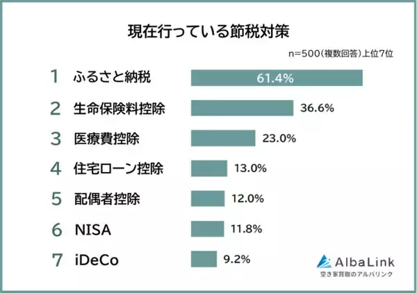 社会人が取り組む節税対策、1位は? - 2位生命保険料控除、3位医療費控除