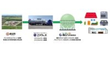 エア・ウォーター、バイオメタンを都市ガスに混入へ- 鹿追町・帯広ガスと共同検討