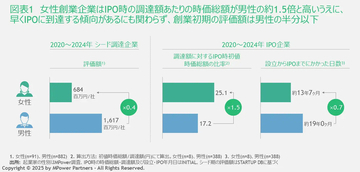 国内のスタートアップ起業家における女性の比率は約1割 - 女性起業家の活躍を阻む“5つの壁”とは?
